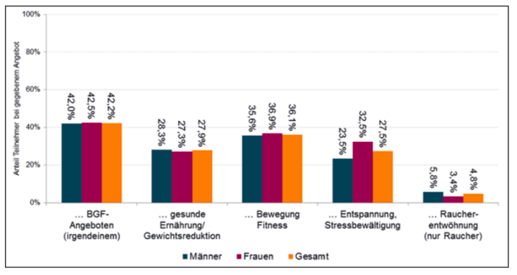 Abbildung DAK Gesundheitsreport 2022