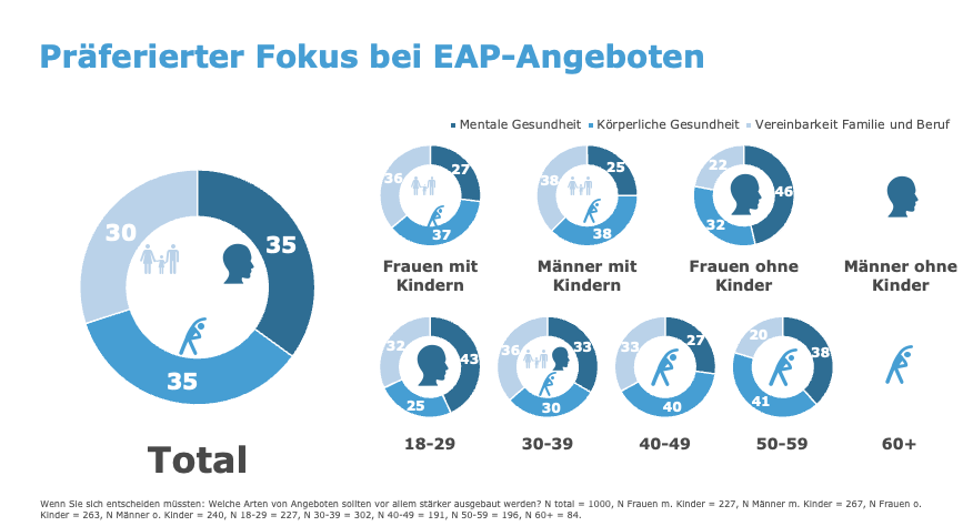 Grafik die zeigt welche Schwerpunkte sich Befragte bei EAP wünschen. 