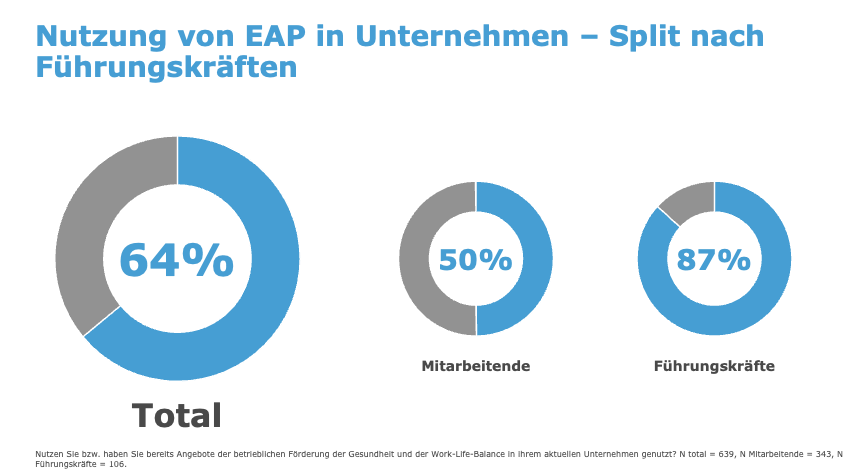 Grafik welche darstellt, wieviele Beschäftigte angeben, EAP zu nutzen bzw. bereits genutzt zu haben.