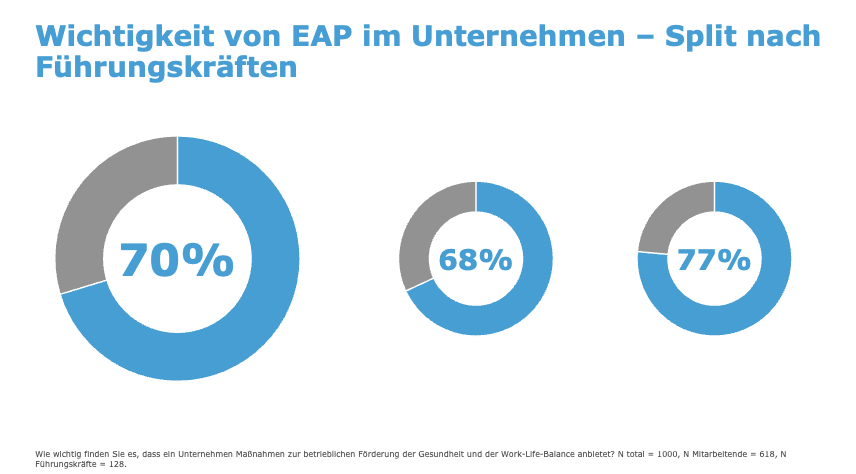 Grafik zeigt wieviele Befragte geantwortet haben, dass Ihnen EAP wichtig ist. 